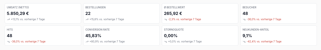 Dashboard KPI-Karten
