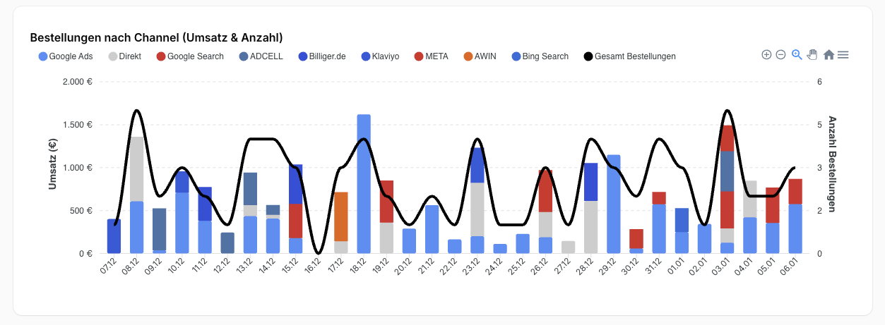 Bestellungen nach Channel