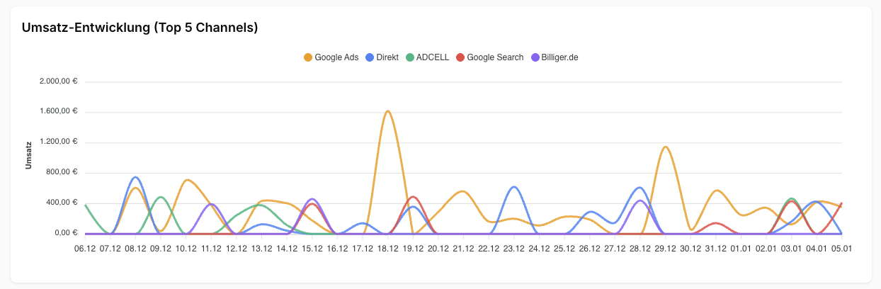 Umsatz-Entwicklung Top 5 Channels