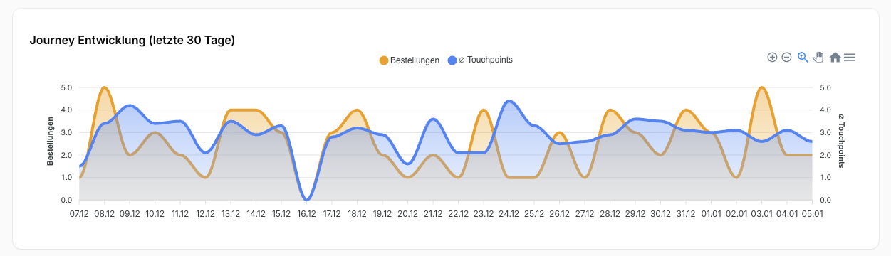 Journey Entwicklung Chart