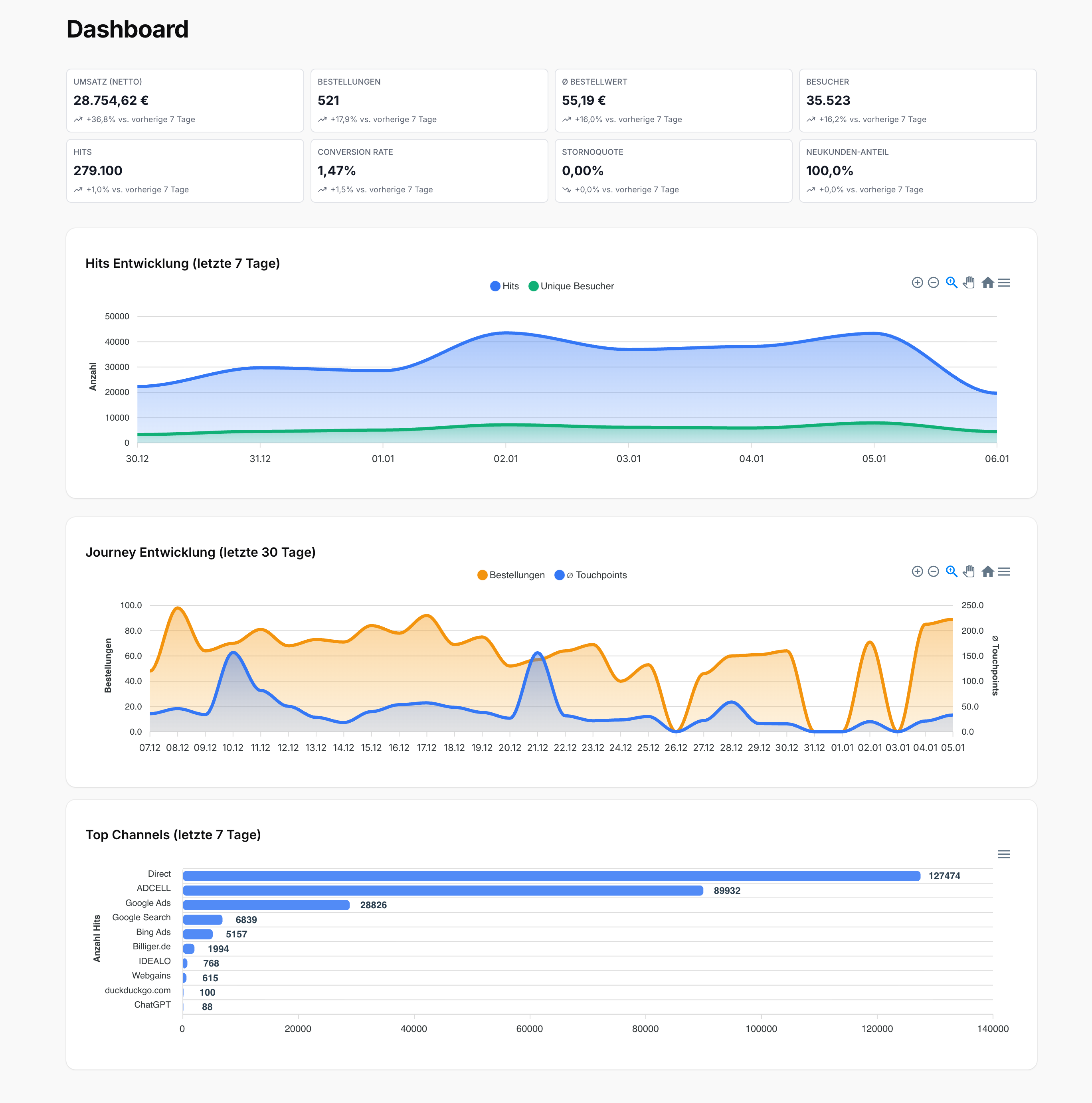 WhoTrax Dashboard Komplettansicht